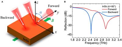 Terahertz Nonreciprocal Isolator Based on Magneto-Plasmon and Destructive Interference at Room Temperature